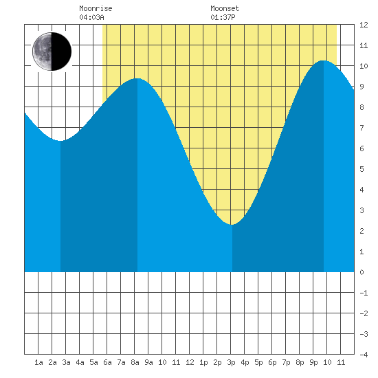 Larsen Bay tide chart for Tuesday, May 20, 2025