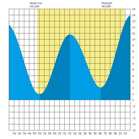 Larsen Bay tide chart for Friday, May 23, 2025