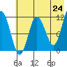 Larsen Bay tide chart for Saturday, May 24, 2025