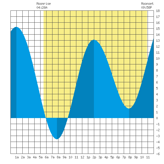 Larsen Bay tide chart for Sunday, May 25, 2025