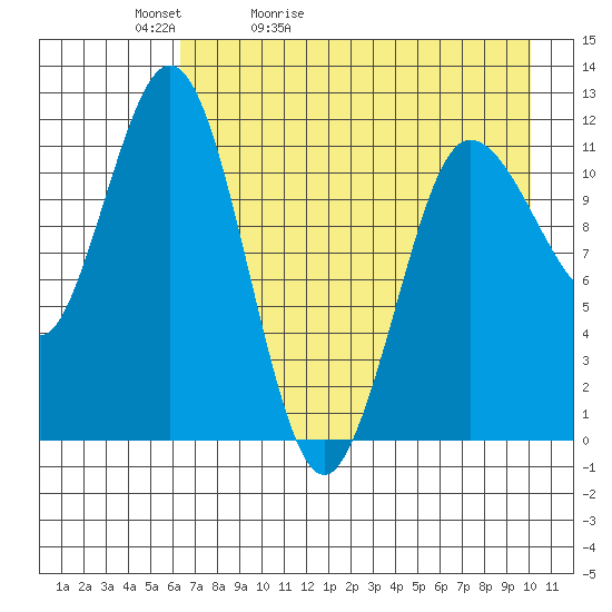 Larsen Bay tide chart for Friday, May 2, 2025