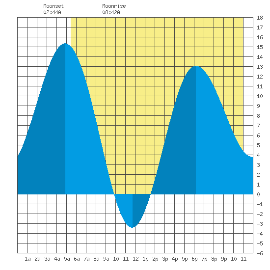 Larsen Bay tide chart for Friday, May 30, 2025