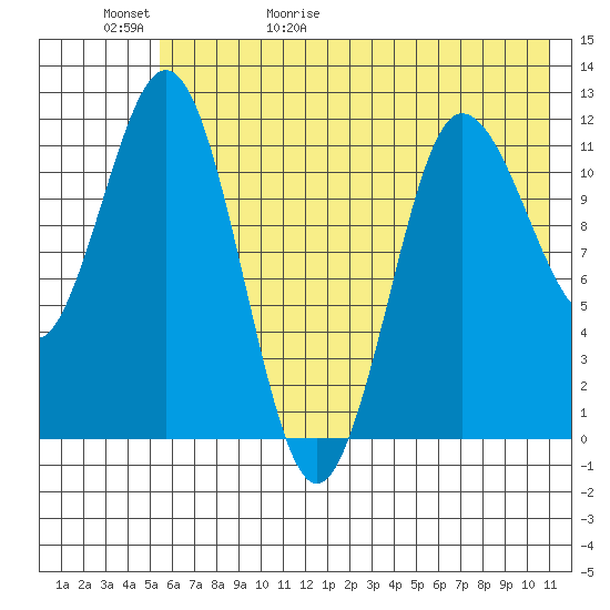 Larsen Bay tide chart for Saturday, May 31, 2025