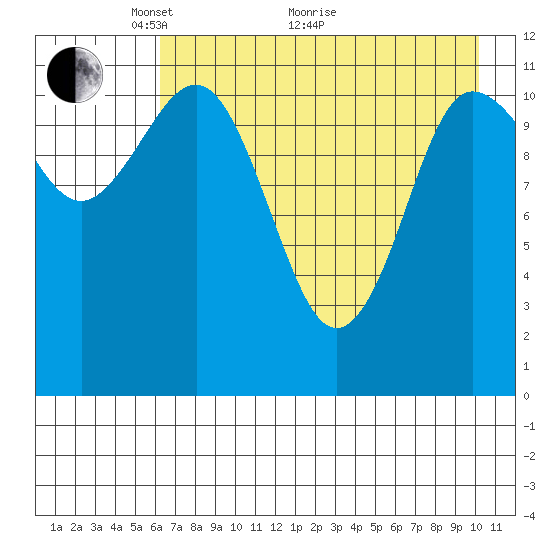 Larsen Bay tide chart for Sunday, May 4, 2025