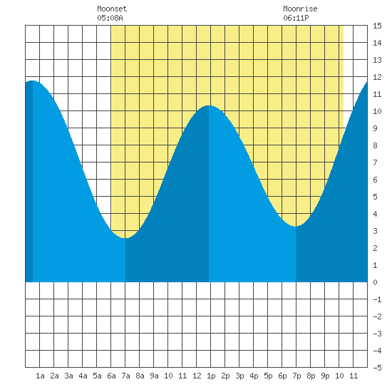 Larsen Bay tide chart for Thursday, May 8, 2025