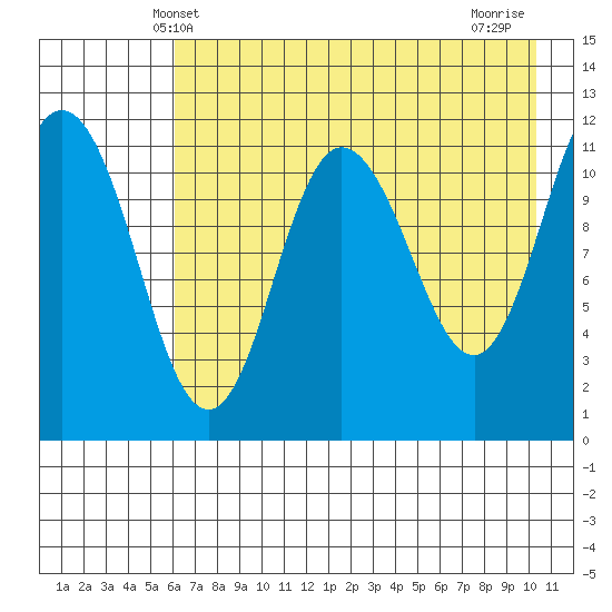 Larsen Bay tide chart for Friday, May 9, 2025