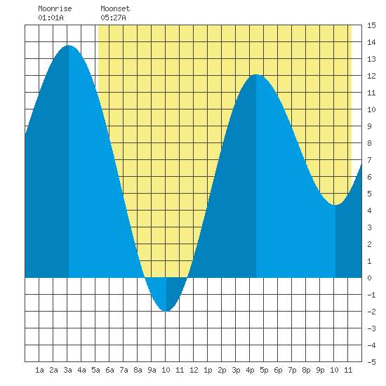 Larsen Bay tide chart for Thursday, June 12, 2025