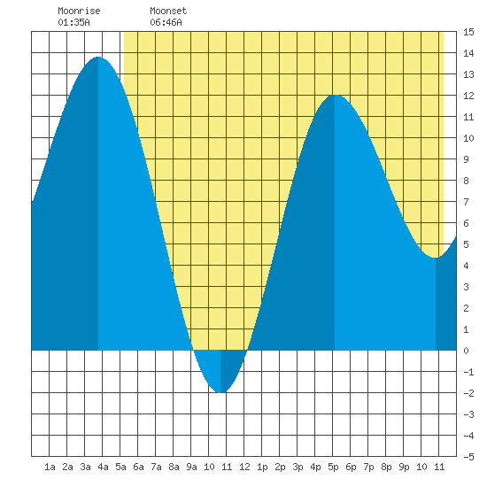 Larsen Bay tide chart for Friday, June 13, 2025