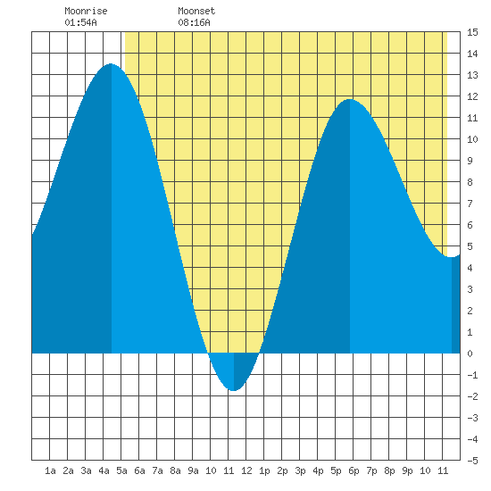 Larsen Bay tide chart for Saturday, June 14, 2025