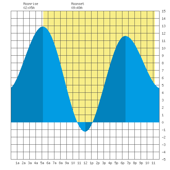 Larsen Bay tide chart for Sunday, June 15, 2025