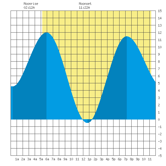 Larsen Bay tide chart for Monday, June 16, 2025