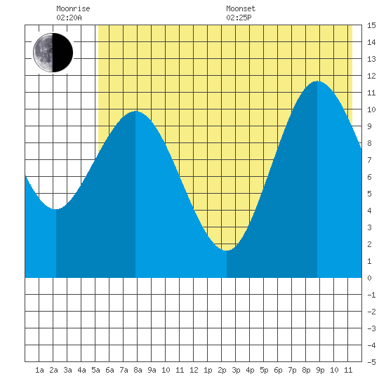 Larsen Bay tide chart for Wednesday, June 18, 2025