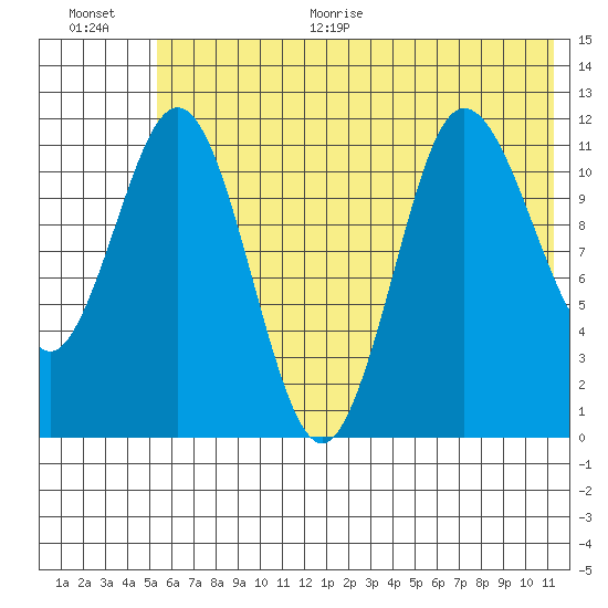 Larsen Bay tide chart for Monday, June 30, 2025