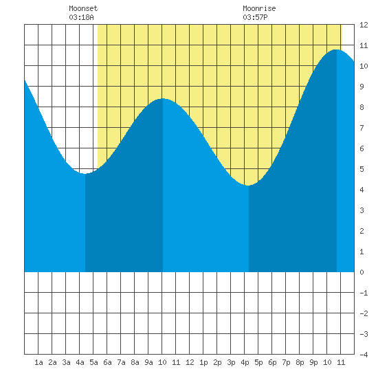 Larsen Bay tide chart for Wednesday, June 4, 2025