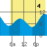 Larsen Bay tide chart for Wednesday, June 4, 2025