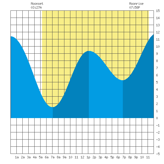 Larsen Bay tide chart for Saturday, June 7, 2025