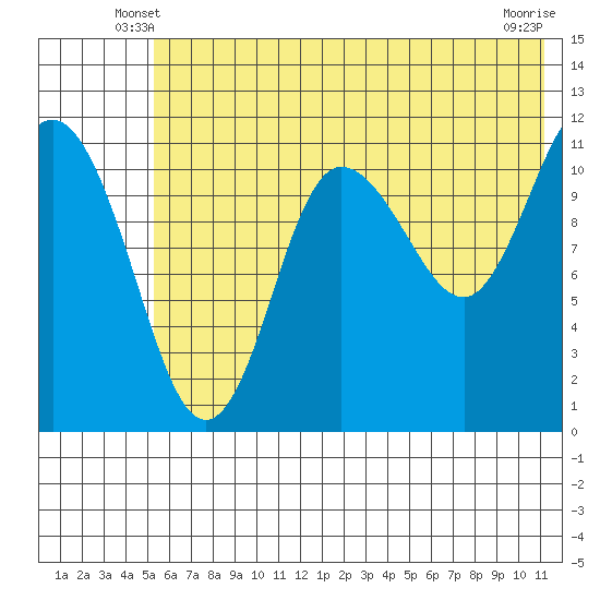 Larsen Bay tide chart for Sunday, June 8, 2025