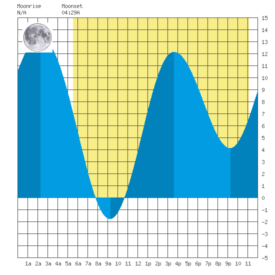 Larsen Bay tide chart for Thursday, July 10, 2025