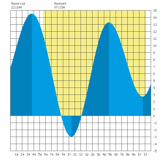 Larsen Bay tide chart for Saturday, July 12, 2025