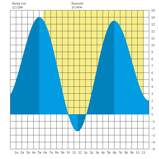 Larsen Bay tide chart for Monday, July 14, 2025
