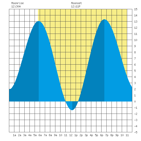 Larsen Bay tide chart for Tuesday, July 15, 2025