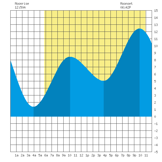 Larsen Bay tide chart for Saturday, July 19, 2025