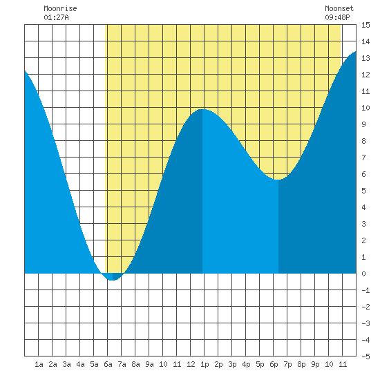 Larsen Bay tide chart for Monday, July 21, 2025