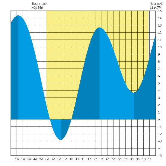 Larsen Bay tide chart for Wednesday, July 23, 2025