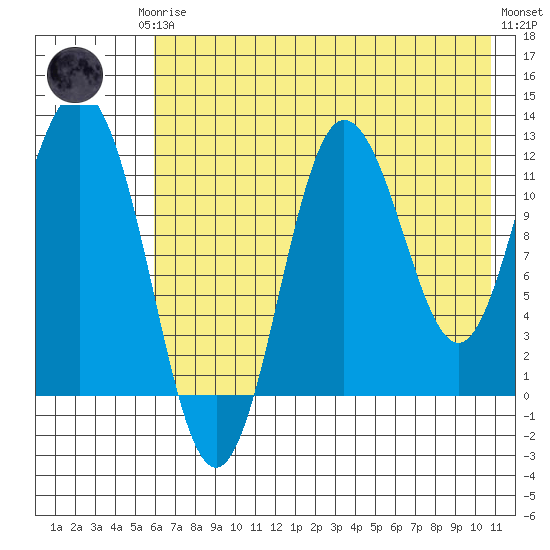 Larsen Bay tide chart for Thursday, July 24, 2025