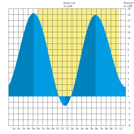 Larsen Bay tide chart for Monday, July 28, 2025