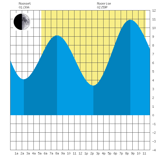 Larsen Bay tide chart for Wednesday, July 2, 2025