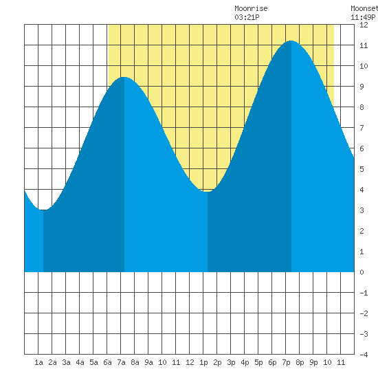 Larsen Bay tide chart for Thursday, July 31, 2025