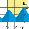 Larsen Bay tide chart for Thursday, July 31, 2025
