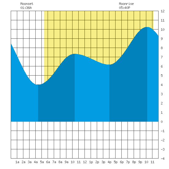 Larsen Bay tide chart for Friday, July 4, 2025