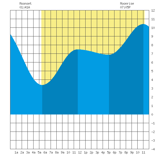 Larsen Bay tide chart for Saturday, July 5, 2025