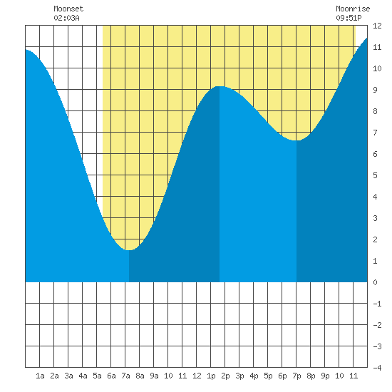 Larsen Bay tide chart for Monday, July 7, 2025