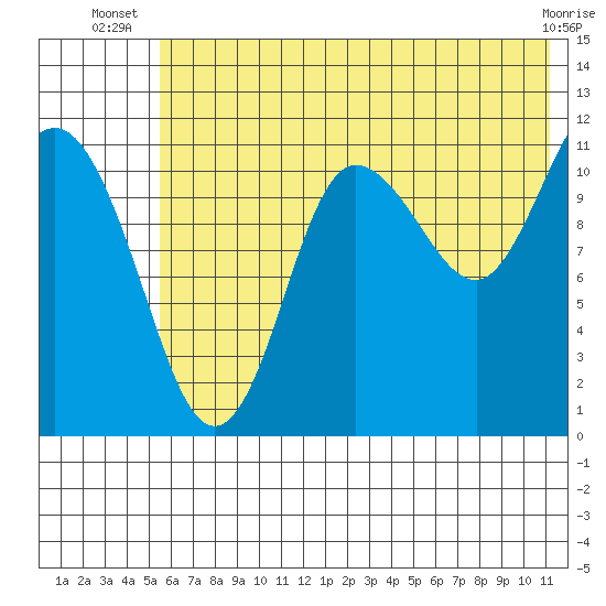 Larsen Bay tide chart for Tuesday, July 8, 2025