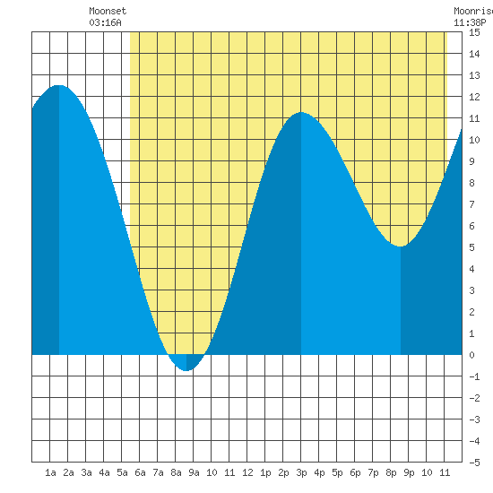 Larsen Bay tide chart for Wednesday, July 9, 2025