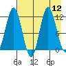 Larsen Bay tide chart for Tuesday, August 12, 2025