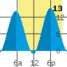 Larsen Bay tide chart for Wednesday, August 13, 2025