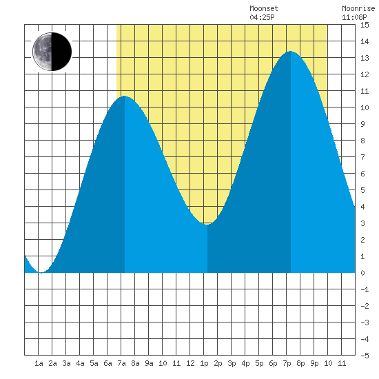 Larsen Bay tide chart for Friday, August 15, 2025