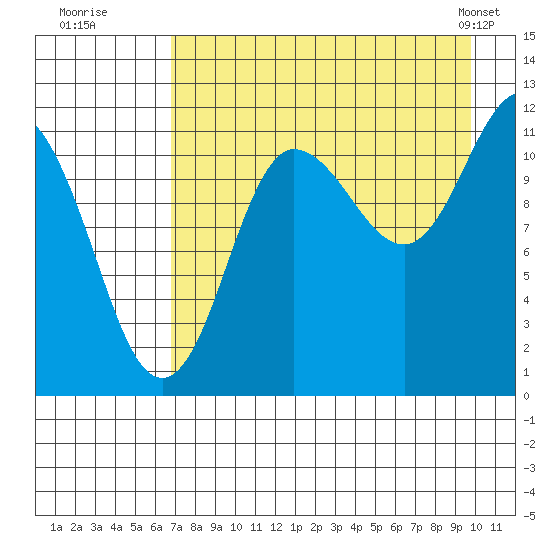 Larsen Bay tide chart for Tuesday, August 19, 2025
