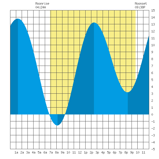 Larsen Bay tide chart for Thursday, August 21, 2025