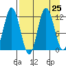 Larsen Bay tide chart for Monday, August 25, 2025