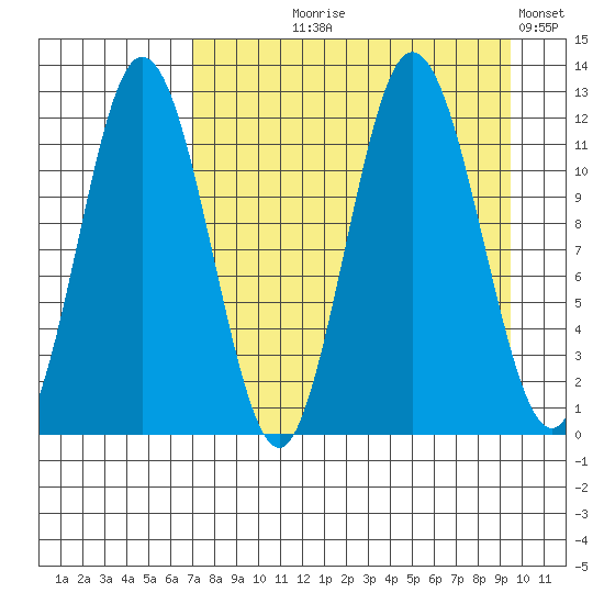 Larsen Bay tide chart for Tuesday, August 26, 2025