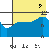 Larsen Bay tide chart for Saturday, August 2, 2025