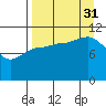 Larsen Bay tide chart for Sunday, August 31, 2025