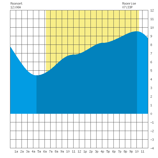 Larsen Bay tide chart for Sunday, August 3, 2025