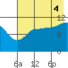 Larsen Bay tide chart for Monday, August 4, 2025