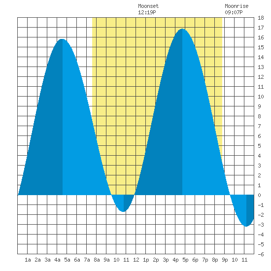 Larsen Bay tide chart for Wednesday, September 10, 2025